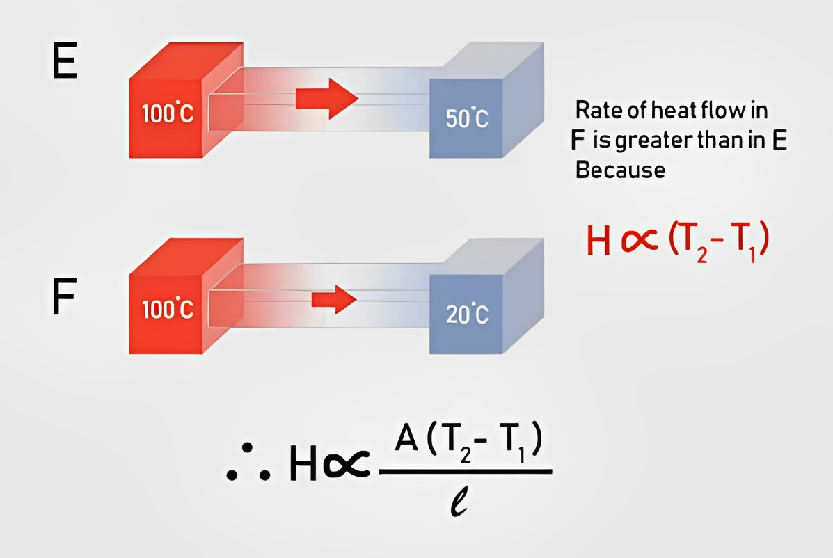 Heat conduction and surface area